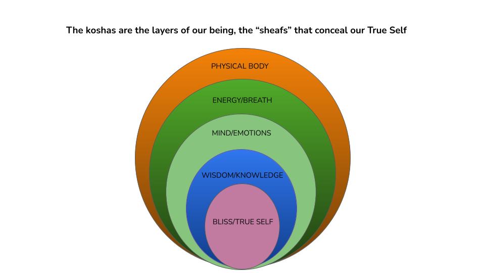 koshas Yoga, a safe journey through Menopause